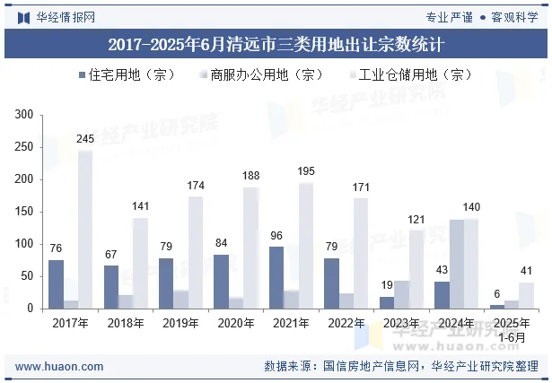 2017-2025年6月清远市三类用地出让宗数统计