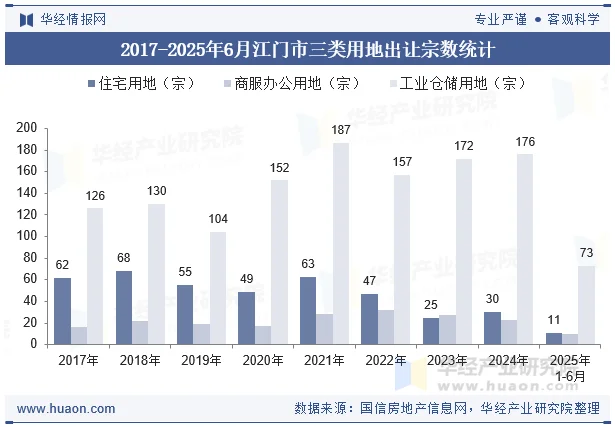 2017-2025年6月江门市三类用地出让宗数统计