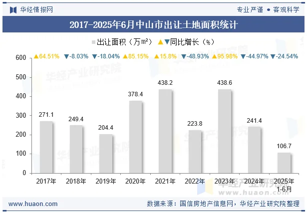 2017-2025年6月中山市出让土地面积统计