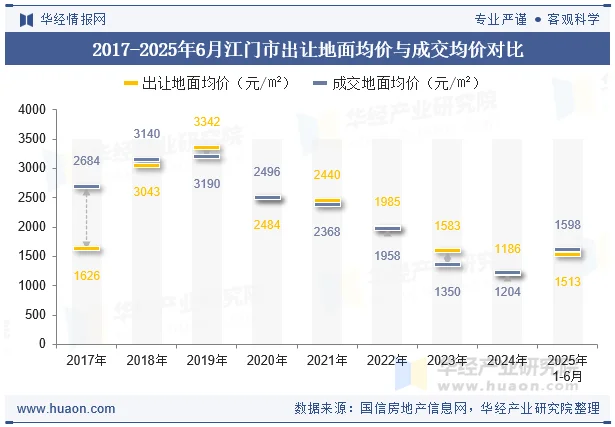 2017-2025年6月江门市出让地面均价与成交均价对比