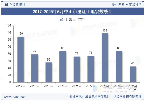 2017-2025年6月中山市出让土地宗数统计