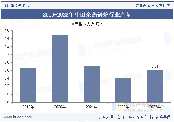 2019-2023年中国余热锅炉行业产量