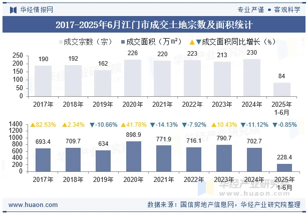 2017-2025年6月江门市成交土地宗数及面积统计