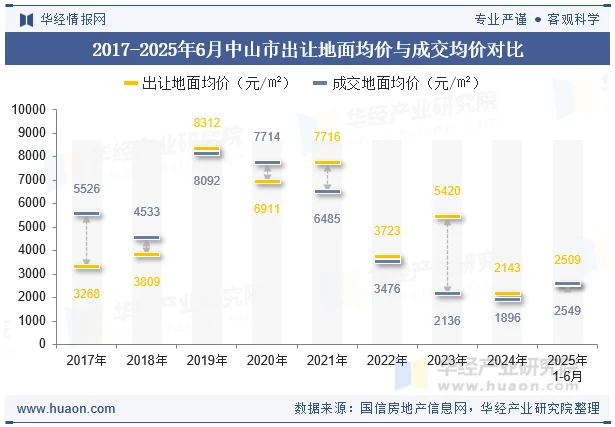 2017-2025年6月中山市出让地面均价与成交均价对比