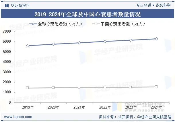 2019-2024年全球及中国心衰患者数量情况