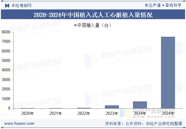 2020-2024年中国植入式人工心脏植入量情况