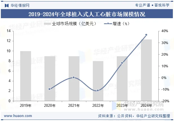 2019-2024年全球植入式人工心脏市场规模情况