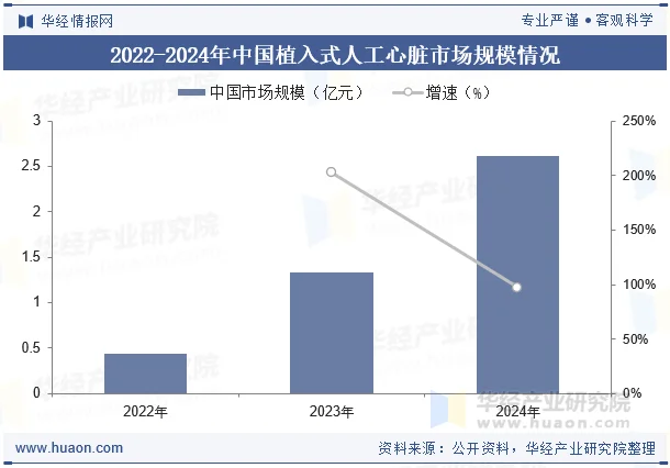 2022-2024年中国植入式人工心脏市场规模情况