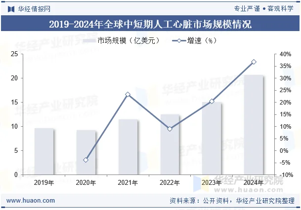 2019-2024年全球中短期人工心脏市场规模情况