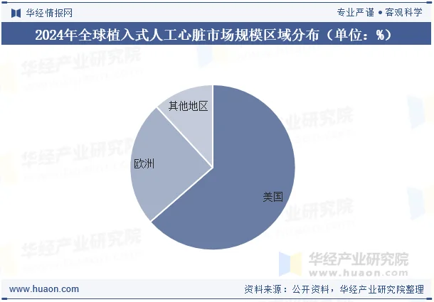 2024年全球植入式人工心脏市场规模区域分布（单位：%）