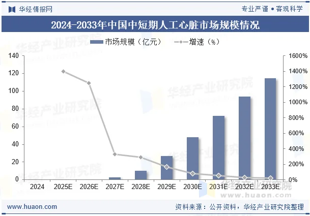 2024-2033年中国中短期人工心脏市场规模情况