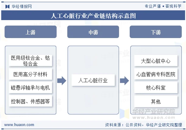 人工心脏行业产业链结构示意图