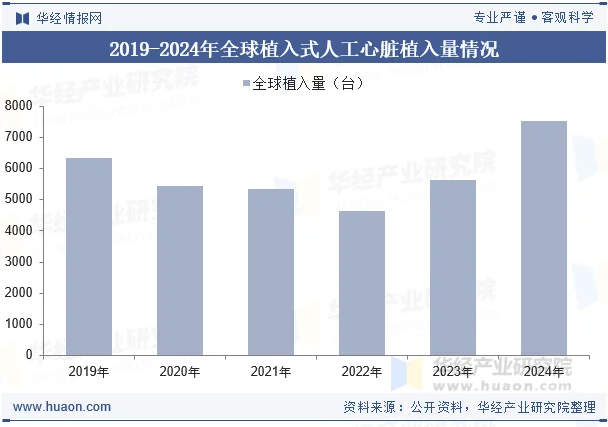 2019-2024年全球植入式人工心脏植入量情况