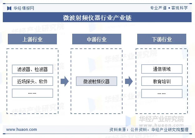 微波射频仪器行业产业链