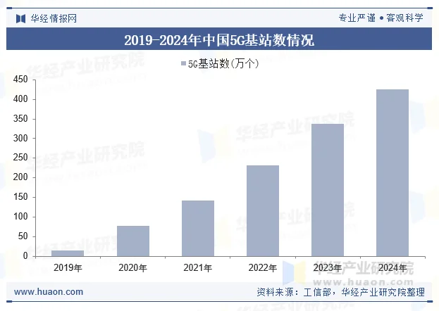 2019-2024年中国5G基站数情况