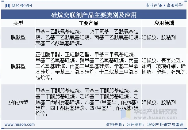 硅烷交联剂产品主要类别及应用
