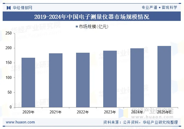 2019-2024年中国电子测量仪器市场规模情况