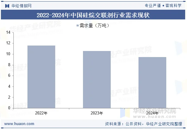 2022-2024年中国硅烷交联剂行业需求现状