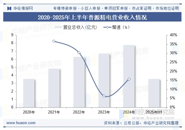 2020-2025年上半年普源精电营业收入情况