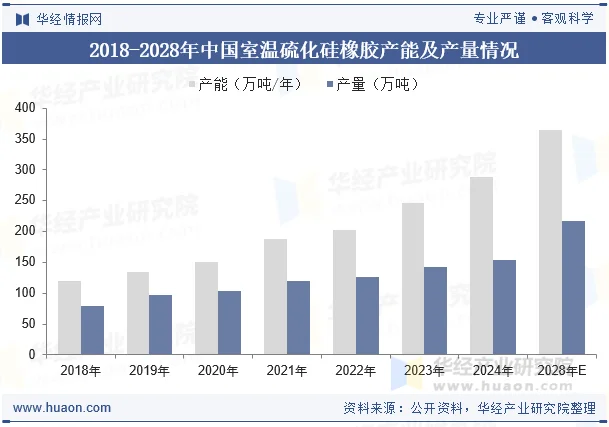 2018-2028年中国室温硫化硅橡胶产能及产量情况