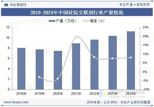 2018-2024年中国硅烷交联剂行业产量情况