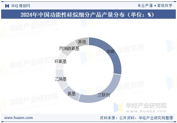 2024年中国功能性硅烷细分产品产量分布（单位：%）