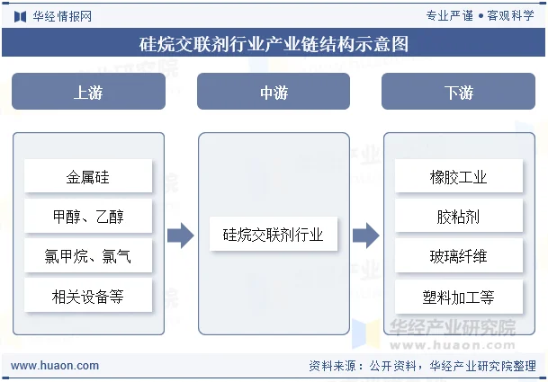 硅烷交联剂行业产业链结构示意图