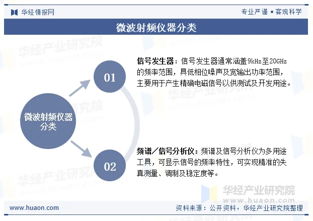 微波射频仪器分类