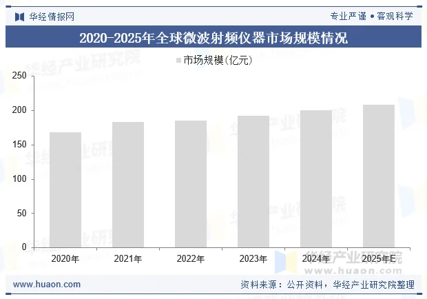 2020-2025年全球微波射频仪器市场规模情况