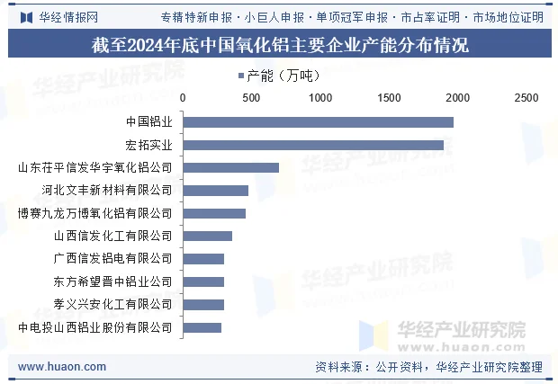 截至2024年底中国氧化铝主要企业产能分布情况
