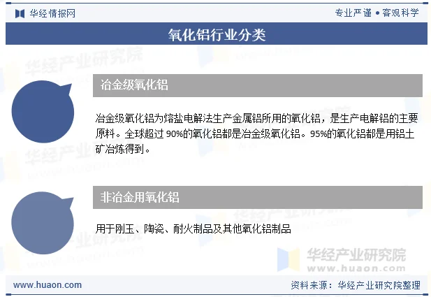 氧化铝行业分类