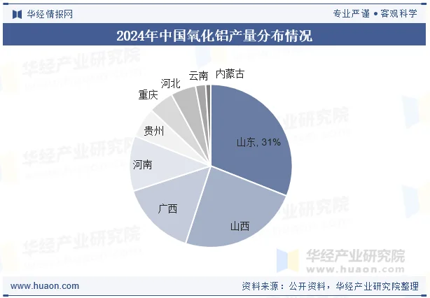 2024年中国氧化铝产量分布情况