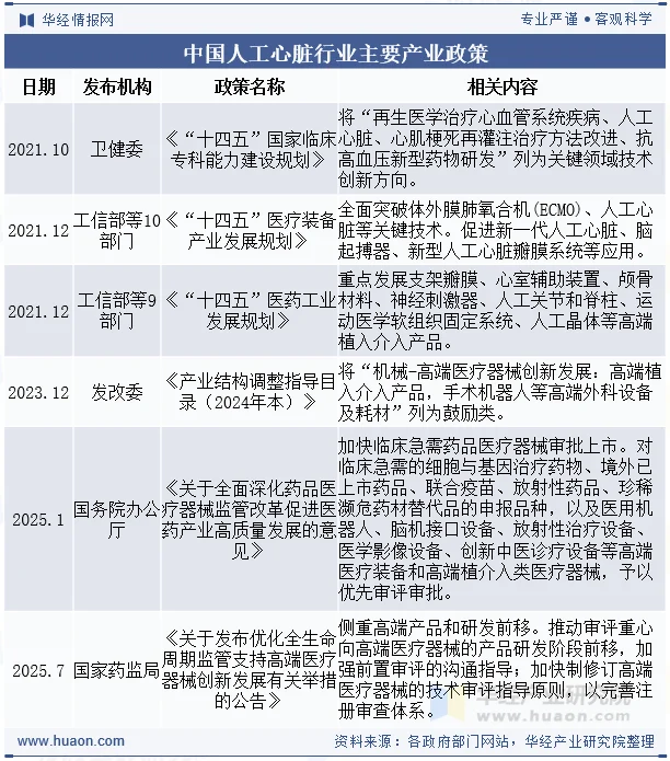 中国人工心脏行业主要产业政策