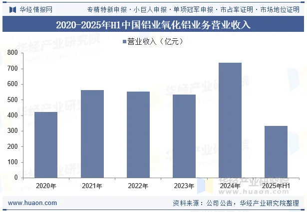 2020-2025年H1中国铝业氧化铝业务营业收入