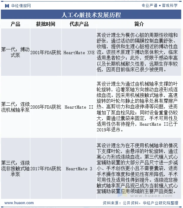 人工心脏技术发展历程