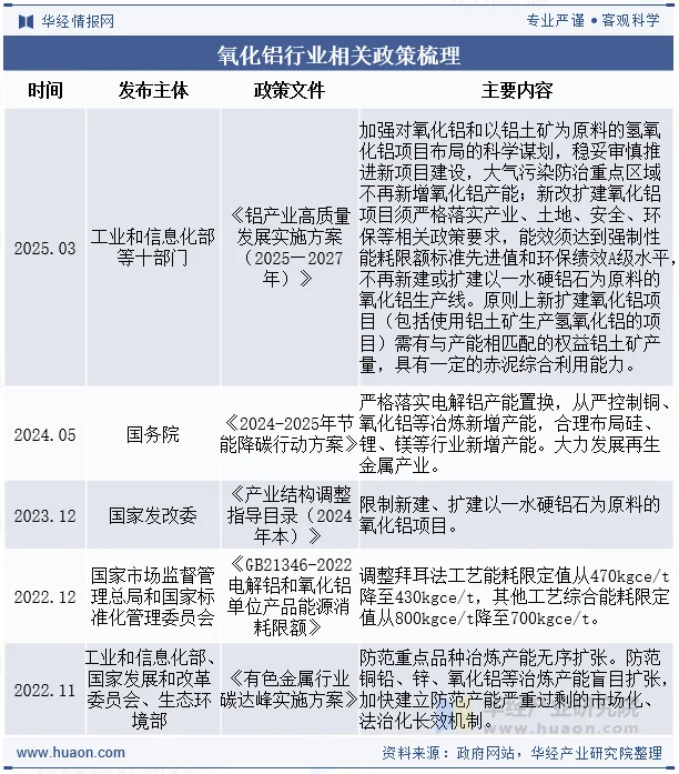 氧化铝行业相关政策梳理