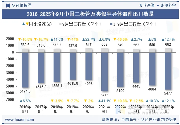 2016-2025年9月中国二极管及类似半导体器件出口数量