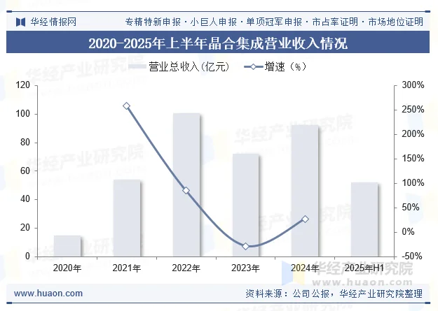 2020-2025年上半年晶合集成营业收入情况