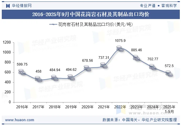 2016-2025年9月中国花岗岩石材及其制品出口均价