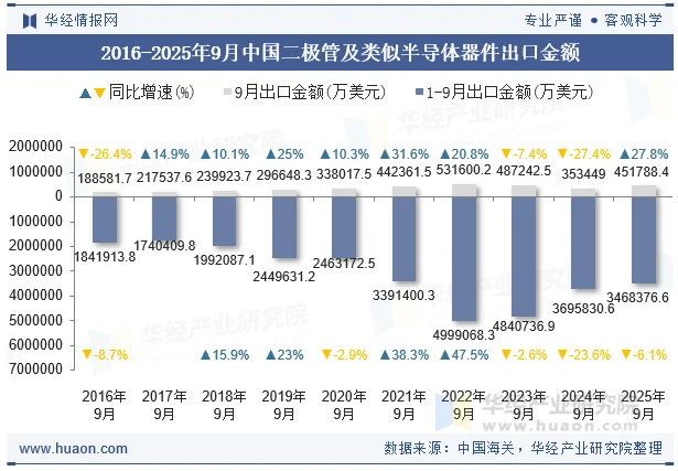 2016-2025年9月中国二极管及类似半导体器件出口金额