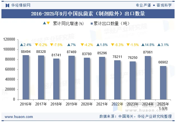 2016-2025年9月中国抗菌素（制剂除外）出口数量