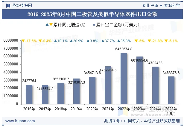 2016-2025年9月中国二极管及类似半导体器件出口金额