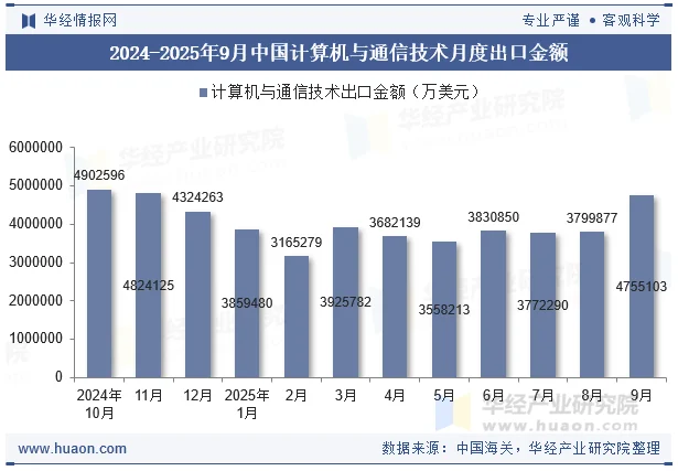 2024-2025年9月中国计算机与通信技术月度出口金额
