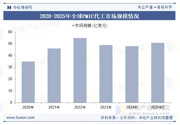 2020-2025年全球PMIC代工市场规模情况