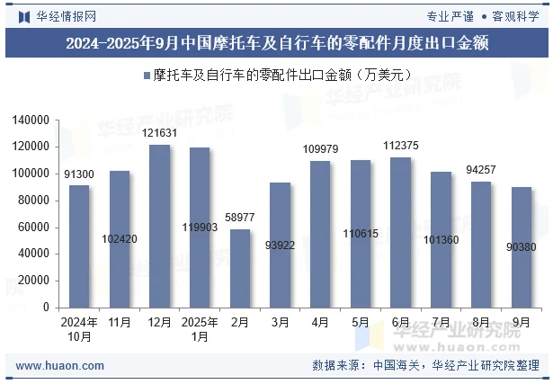 2024-2025年9月中国摩托车及自行车的零配件月度出口金额