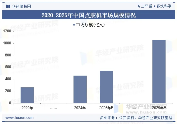 2020-2025年中国点胶机市场规模情况