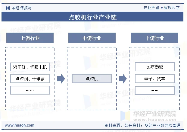 点胶机行业产业链