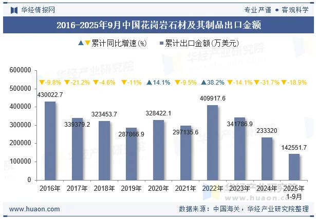 2016-2025年9月中国花岗岩石材及其制品出口金额