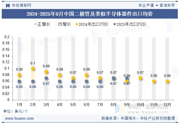 2024-2025年9月中国二极管及类似半导体器件出口均价