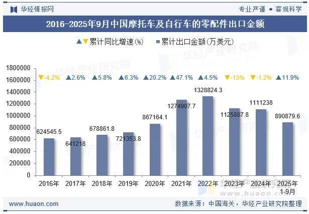 2016-2025年9月中国摩托车及自行车的零配件出口金额